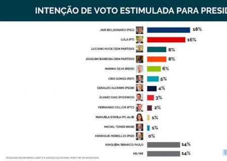 Pesquisa aponta tendência de votos à Presidência da República na Capital
