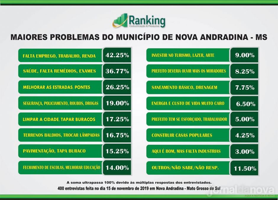 Com gestão bem avaliada em pesquisa, Gilberto desponta para tentar reeleição