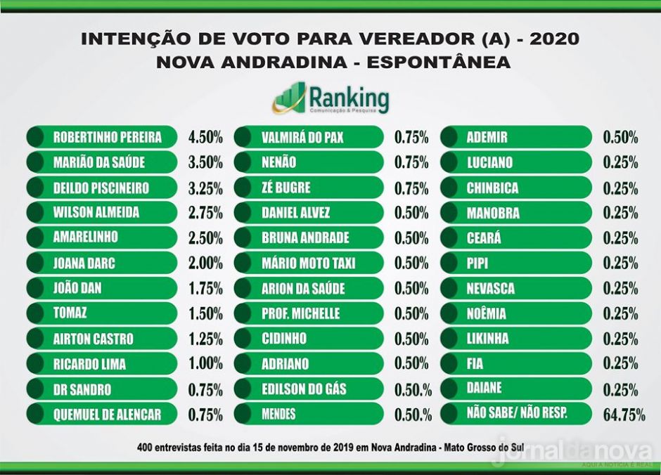 Com gestão bem avaliada em pesquisa, Gilberto desponta para tentar reeleição