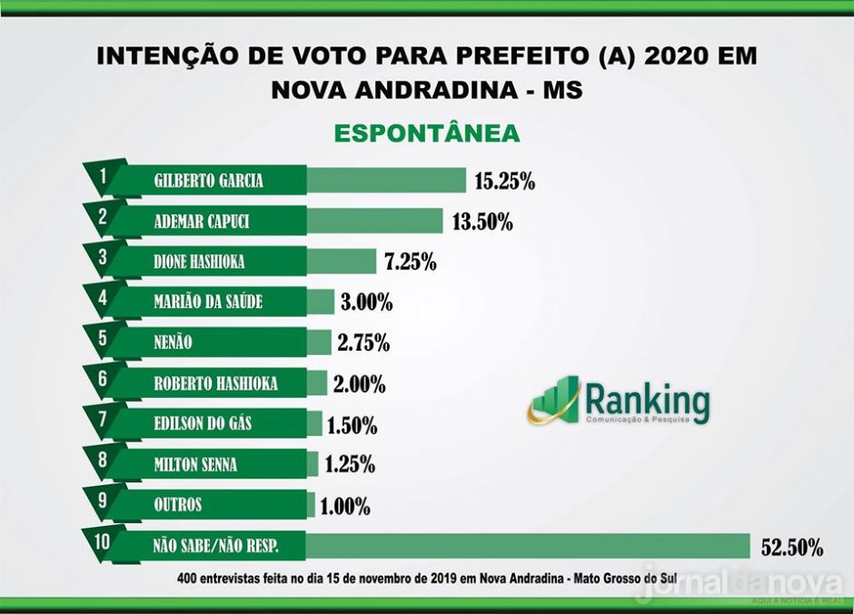 Com gestão bem avaliada em pesquisa, Gilberto desponta para tentar reeleição