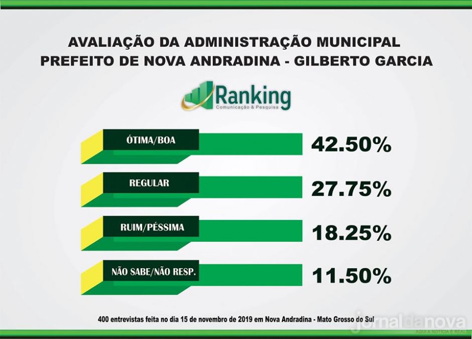 Com gestão bem avaliada em pesquisa, Gilberto desponta para tentar reeleição