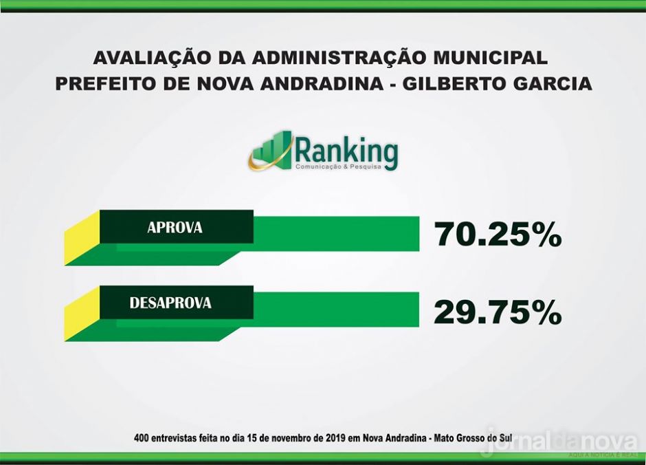 Com gestão bem avaliada em pesquisa, Gilberto desponta para tentar reeleição