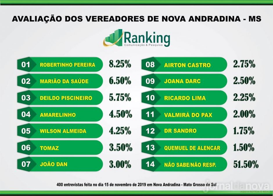 Com gestão bem avaliada em pesquisa, Gilberto desponta para tentar reeleição