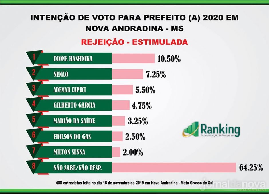 Com gestão bem avaliada em pesquisa, Gilberto desponta para tentar reeleição