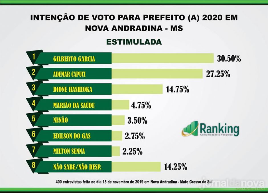 Com gestão bem avaliada em pesquisa, Gilberto desponta para tentar reeleição