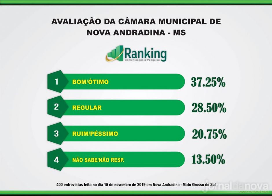 Com gestão bem avaliada em pesquisa, Gilberto desponta para tentar reeleição
