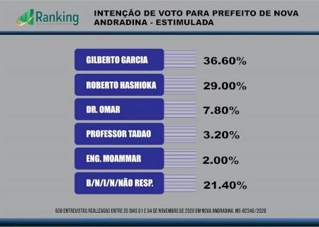 Pesquisa Ranking aponta Gilberto com 36,6%; Hashioka 29%; Omar com 7,8%