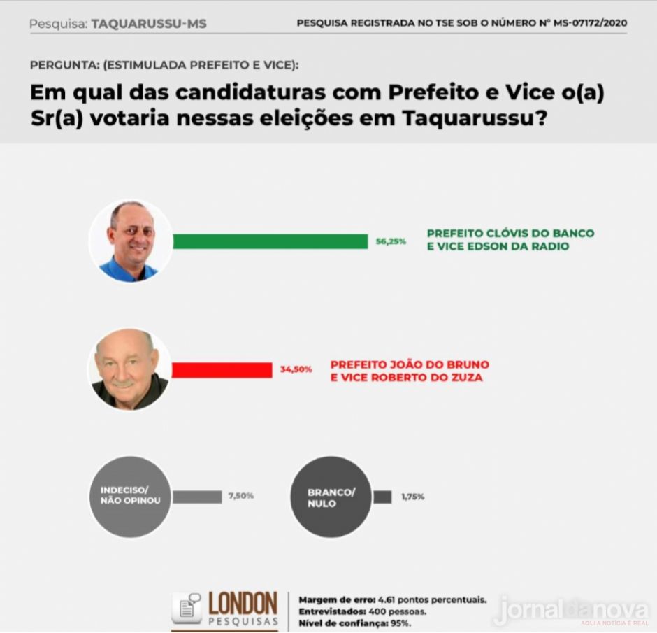 Clóvis do Banco lidera com 56,25% em pesquisa de intenção de voto em Taquarussu