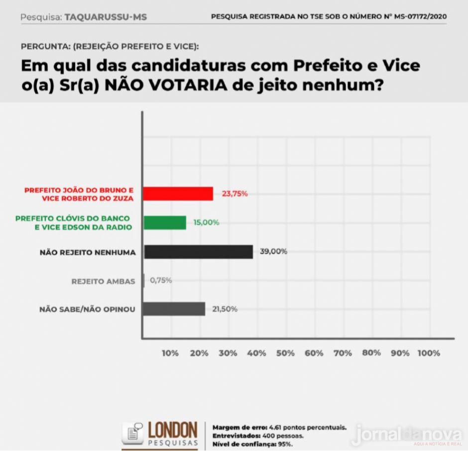 Clóvis do Banco lidera com 56,25% em pesquisa de intenção de voto em Taquarussu
