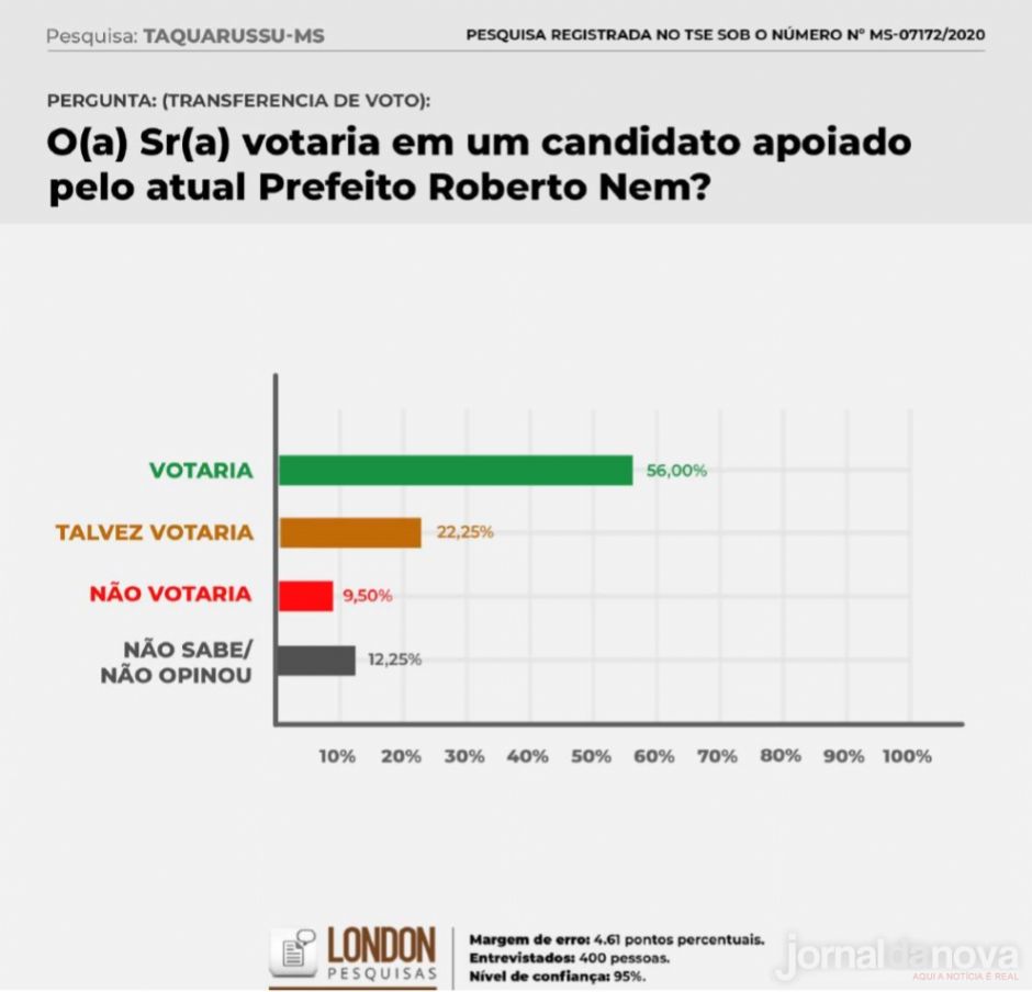 Clóvis do Banco lidera com 56,25% em pesquisa de intenção de voto em Taquarussu