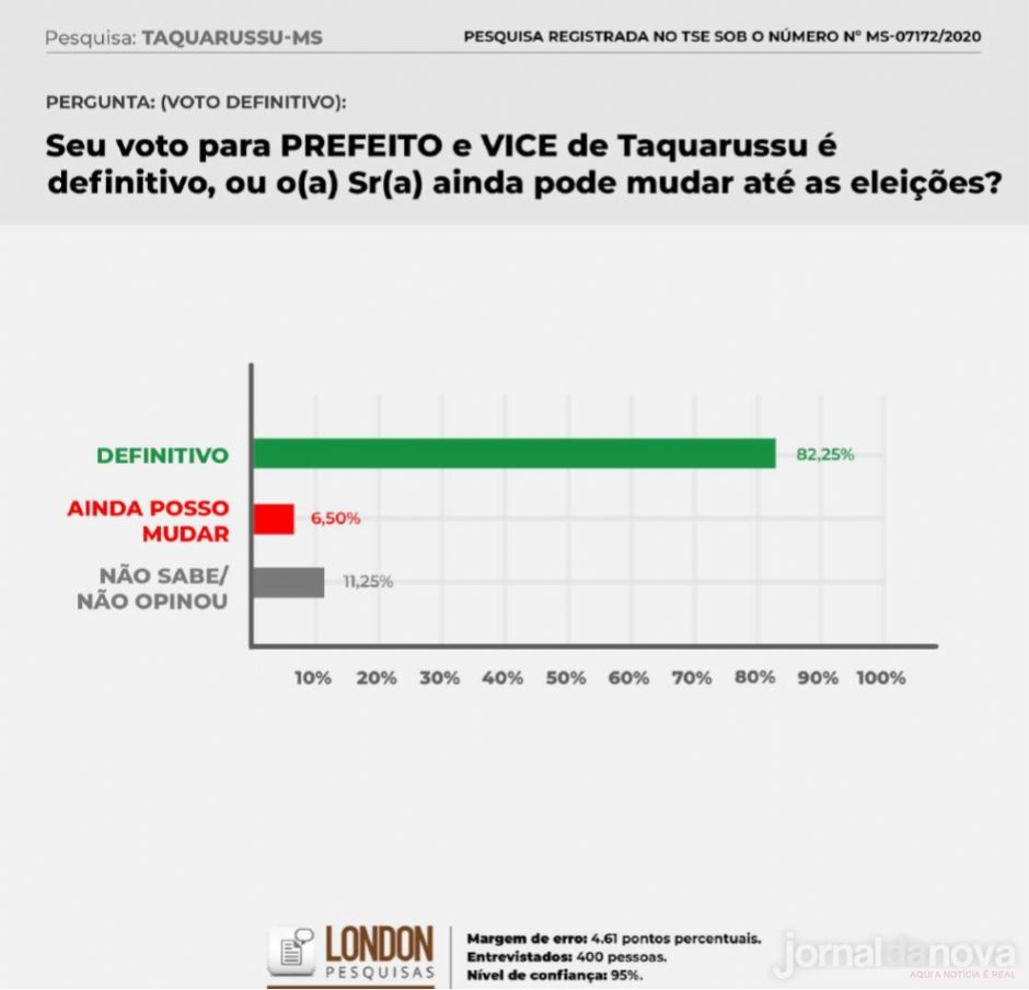 Clóvis do Banco lidera com 56,25% em pesquisa de intenção de voto em Taquarussu