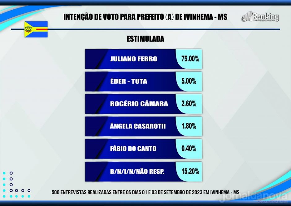 Juliano Ferro lidera com 75% das intenções de votos para 2024, diz pesquisa