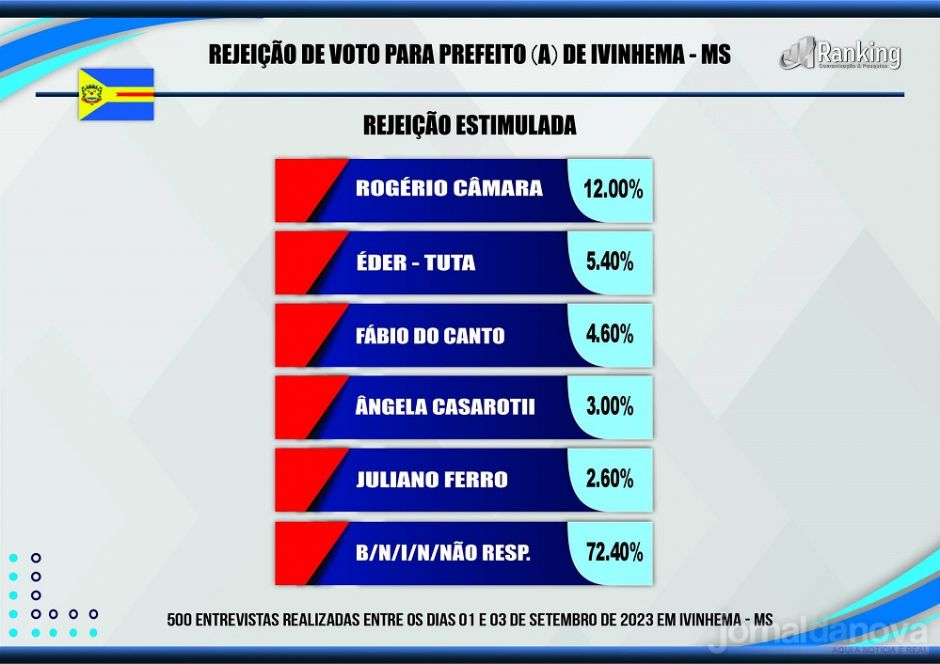 Juliano Ferro lidera com 75% das intenções de votos para 2024, diz pesquisa