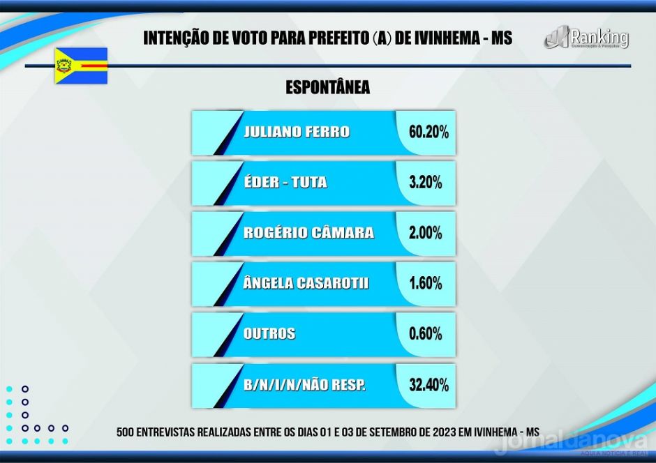 Juliano Ferro lidera com 75% das intenções de votos para 2024, diz pesquisa