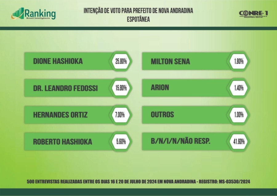 Pesquisa Ranking: Dione aparece com 10 pontos na frente de Dr. Leandro