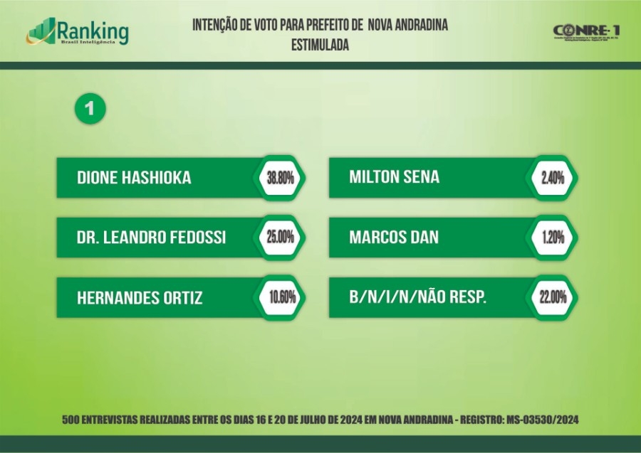 Pesquisa Ranking: Dione aparece com 10 pontos na frente de Dr. Leandro