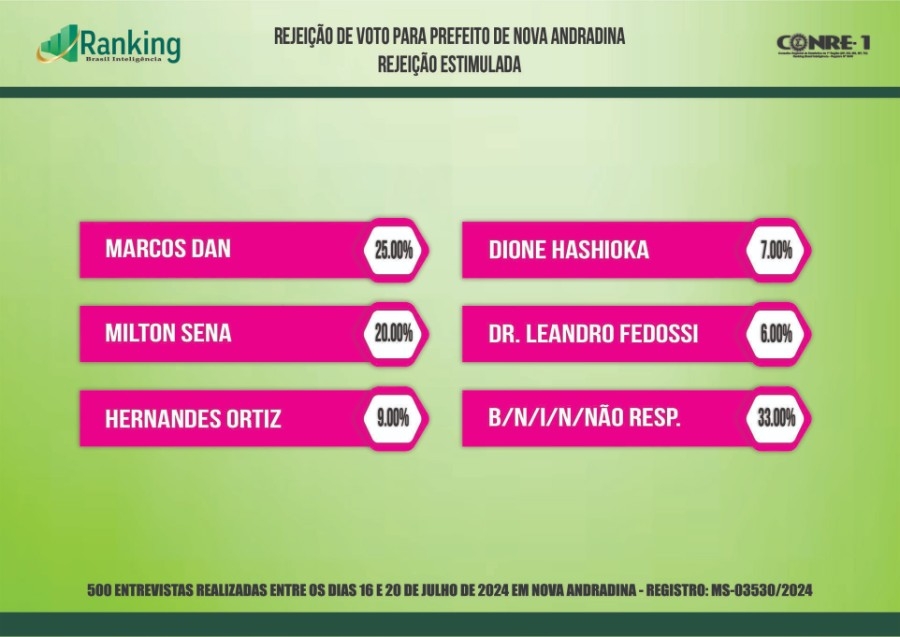 Pesquisa Ranking: Dione aparece com 10 pontos na frente de Dr. Leandro