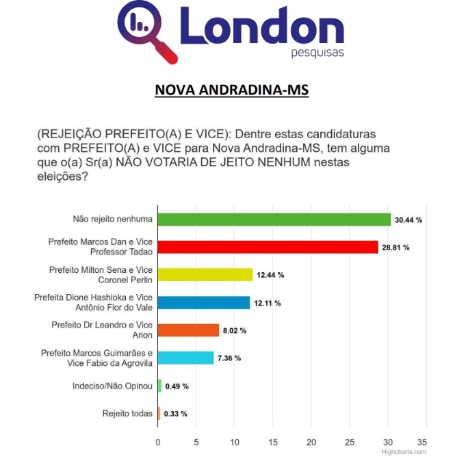 Dr. Leandro lidera pesquisa na reta final de campanha