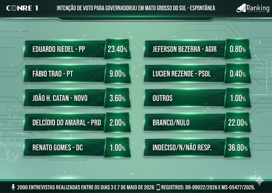Pesquisa aponta Riedel na liderança em MS