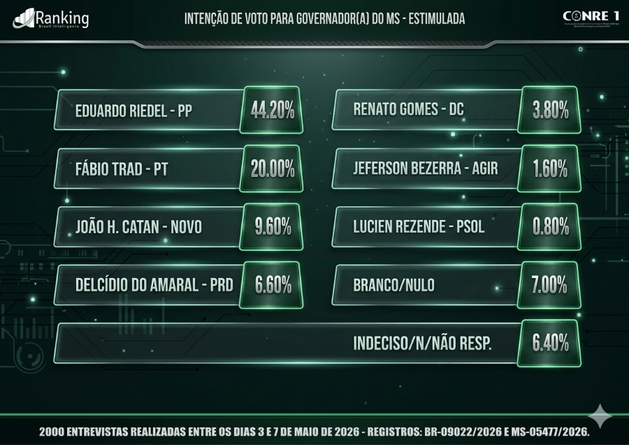 Pesquisa aponta Riedel na liderança em MS