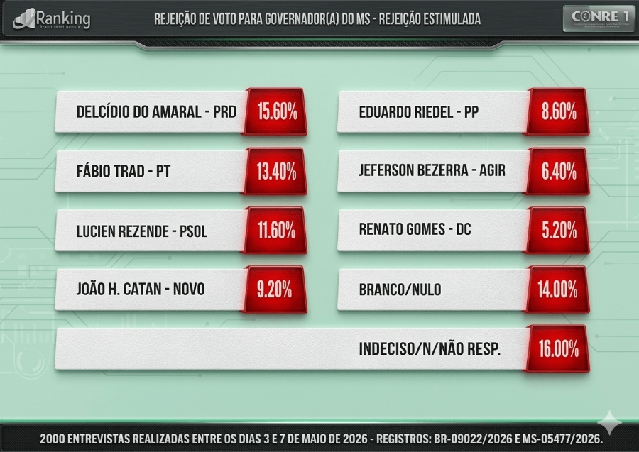 Pesquisa aponta Riedel na liderança em MS