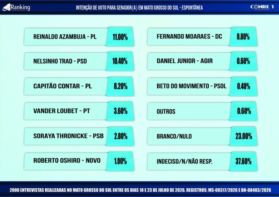Azambuja lidera pesquisa para o Senado em MS