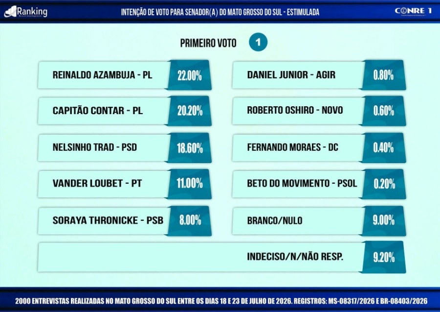 Azambuja lidera pesquisa para o Senado em MS