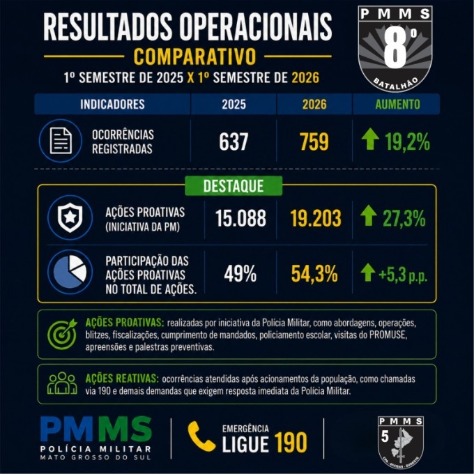 Ações proativas do 8º BPM crescem 27% e reforçam presença da PM no Vale do Ivinhema