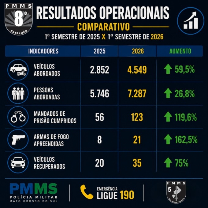 Ações proativas do 8º BPM crescem 27% e reforçam presença da PM no Vale do Ivinhema