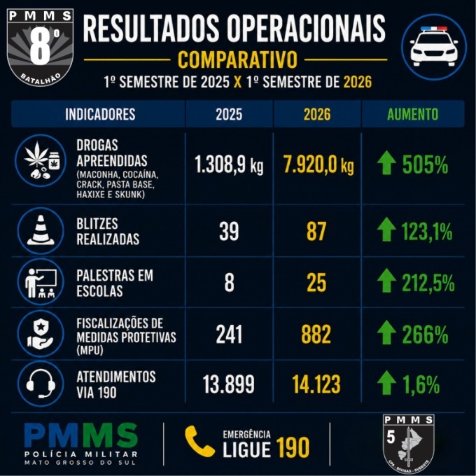 Ações proativas do 8º BPM crescem 27% e reforçam presença da PM no Vale do Ivinhema