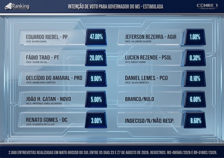 Riedel lidera disputa pelo Governo de MS com 47%, aponta pesquisa