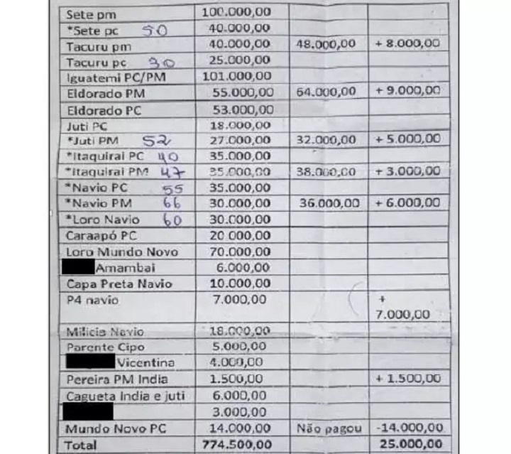 Planilha aprendida na opera&ccedil;&atilde;o Nepsis teve nomes ocultados com tarja preta em den&uacute;ncia do Gaeco - Foto: Reprodu&ccedil;&atilde;o
