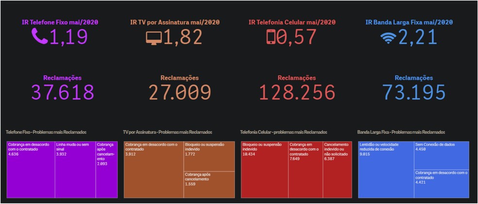 Lentidão na velocidade é a principal reclamação dos consumidores - Foto: Reprodução/Anatel