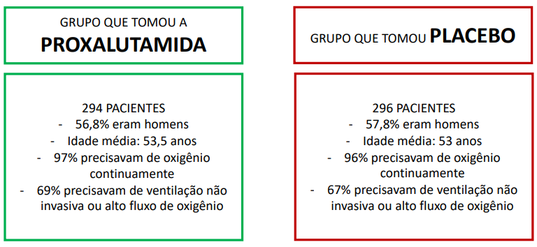 Substância foi capaz de acelerar a recuperação clínica de pacientes - Foto: Reprodução