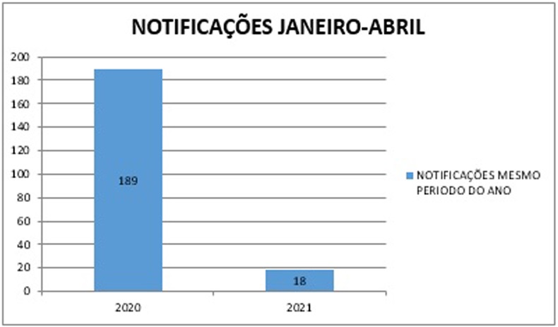 Dados até a semana epidemiológica 13 (casos de dengue confirmados) - Gráfico: PMNA/Divulgação
