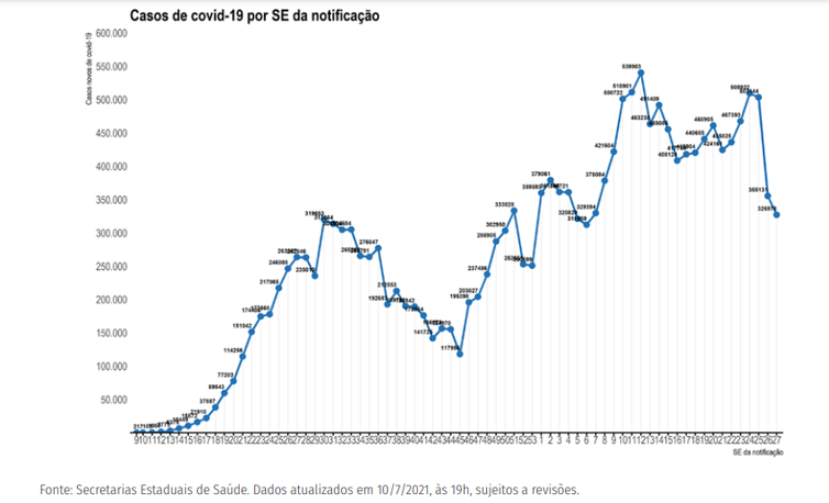 Distribuição dos novos registros de casos por covid-19 por semana epidemiológica de notificação. Brasil, 2020-21 - Foto: Divulgação/Ministério da Saúde