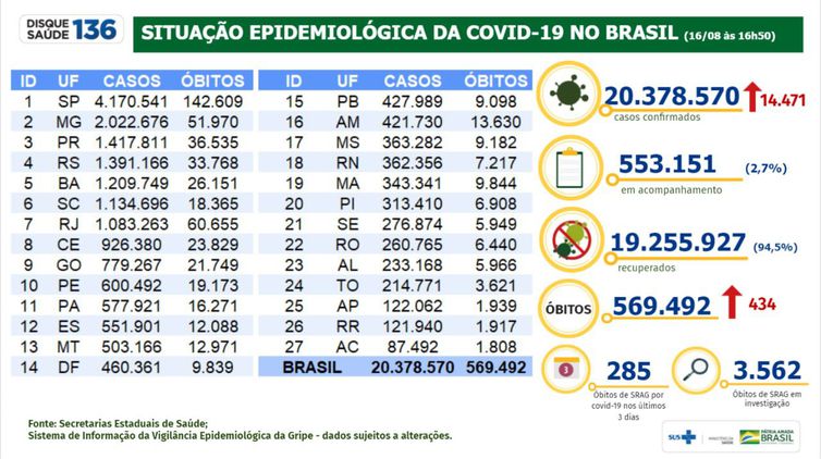 Boletim de covid-19 de 16/08/2021 – Foto: Ministério da Saúde