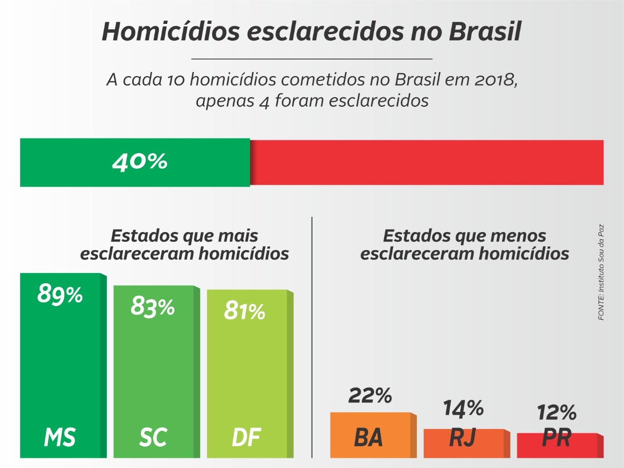 Gr&aacute;fico do esclarecimento de homic&iacute;dios por Estado - Arte: Robson Dantas, Subcom