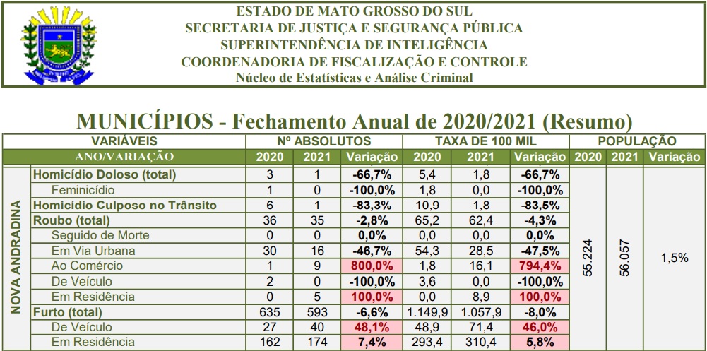 Dados são da Secretaria de Estado de Justiça e Segurança Pública de 2020/2021 - Foto: Reprodução