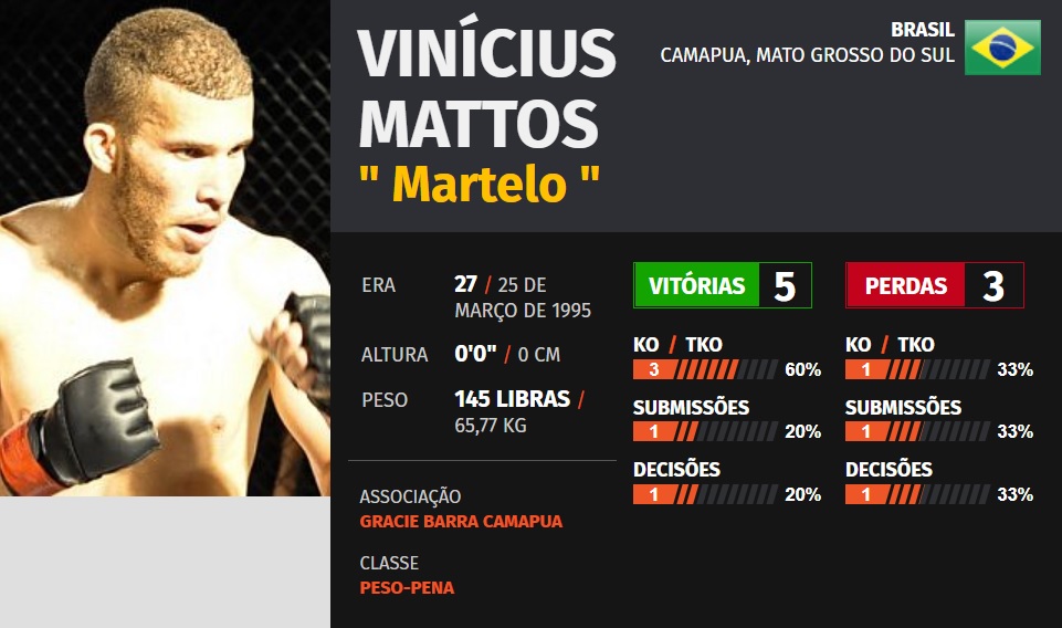 Lutador é conhecido como Martelo - Foto: Reprodução
