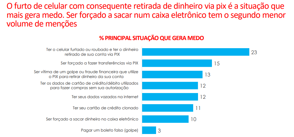 Principal situação que gera medo - Gráfico: Reprodução/Instituto Locomotiva